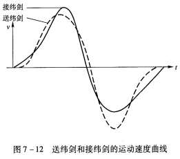 对剑杆引纬运动的工艺要求及引纬参数的确定