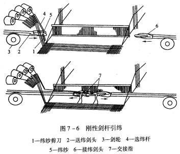 剑杆的刚挠性及传剑机构的位置