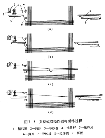 剑杆引纬的工艺原理
