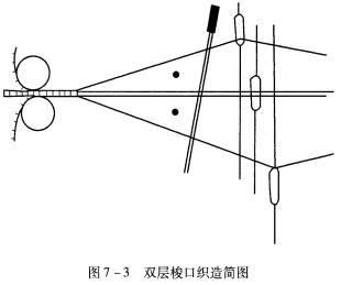 双层剑杆引纬及纬纱交接形式