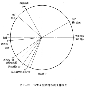 梭口高度及工作圆图
