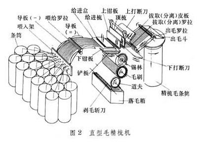 直型毛精梳机
