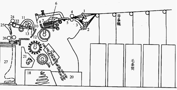 直型与棉型精梳机的工艺过程及运动配合