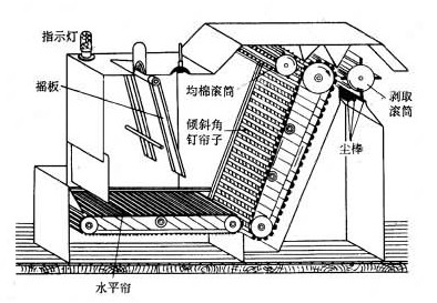 混棉机械结构及其介绍