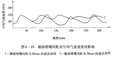 工艺参数对引纬气流速度的影响