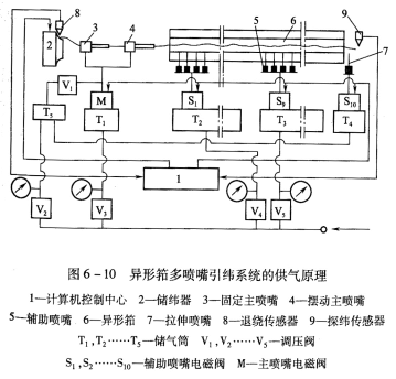 供气原理及多色纬纱的织造