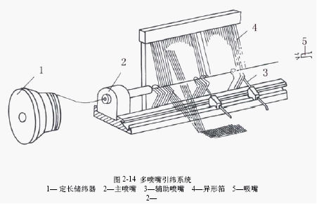 喷气引纬系统之辅助喷嘴及主喷嘴