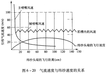 气流速度、纬纱速度及纬纱运动规律