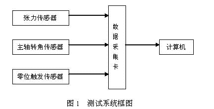 虚拟仪器的织机纬纱张力测试新方法之系统组成及传感器