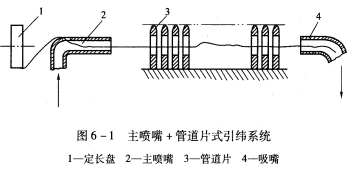 主喷嘴+管道片式引纬系统