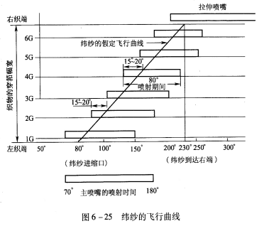 主喷嘴与辅助喷嘴的启、闭时间