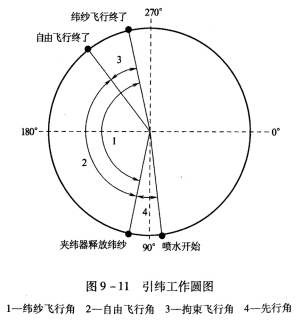 夹纬器的调节及喷水引纬工艺分析