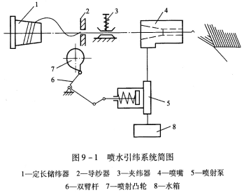 喷水引纬系统之喷嘴