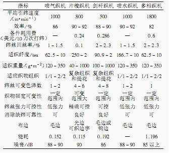 喷水织造的经济性和的技术现状