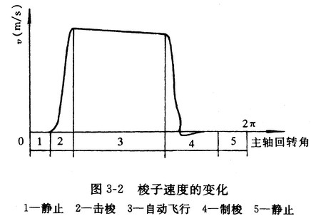 梭子引纬运动分析