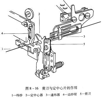 剪刀、定中心器和制梭机构