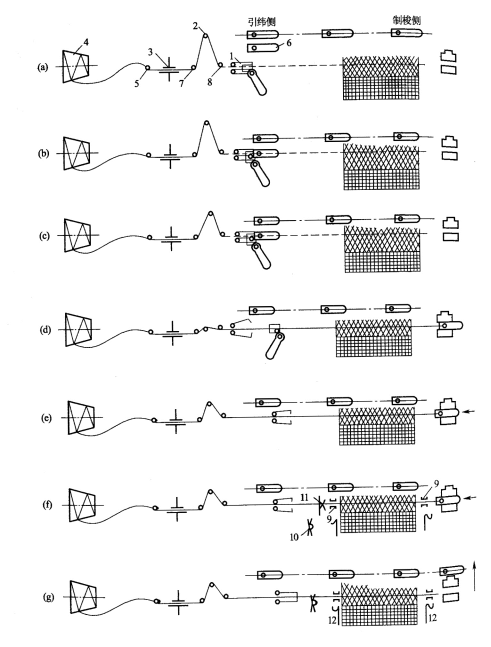 片梭织机的引纬过程