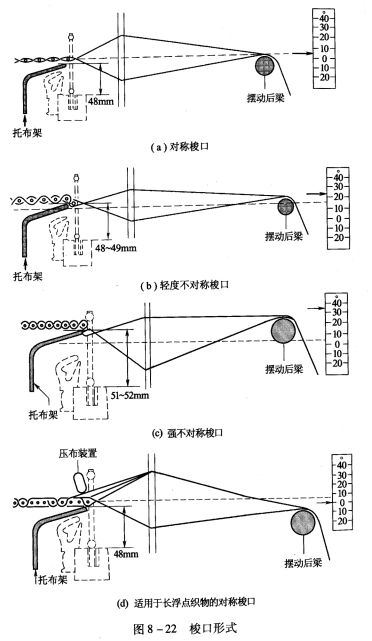 梭口的调节