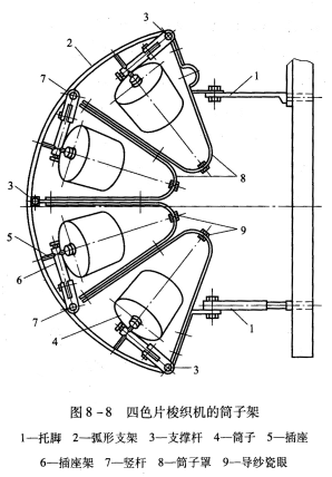 纬纱的退绕与张力控制