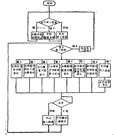 诊断系统戢据收橐和处理囊序