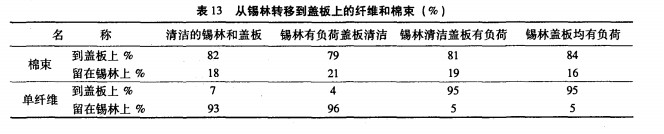 改善锡林一盖板问的梳理作用