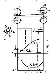 罗拉牵伸之引导力、控制力、牵伸力和握持力