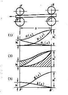 牵伸区内纤维数量的分布