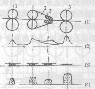 牵伸区内纤维运动的控制