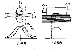 牵伸区内须条摩擦力界及其分布