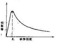 影响握持力和牵伸力的因素