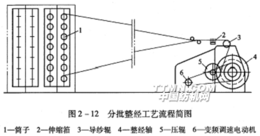 整经工艺与质量控制