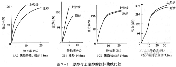 浆纱张力与伸长调控 