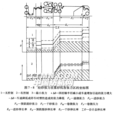 浆纱张力与伸长的分区控制 