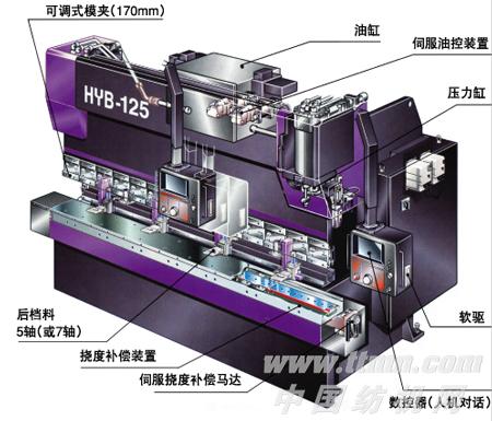 数控伺服液压式折弯机