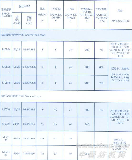 梳棉机用盖板针布