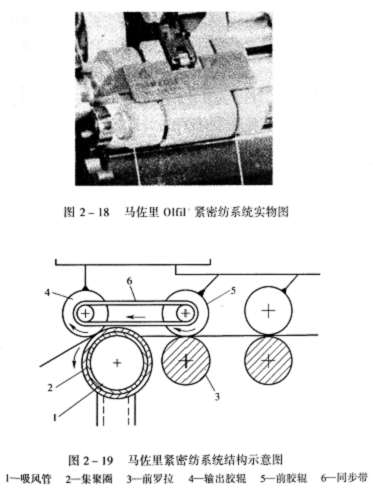 意大利紧密纺系统