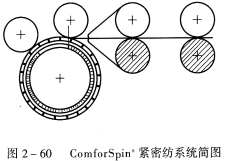 紧密纺系统对比分析