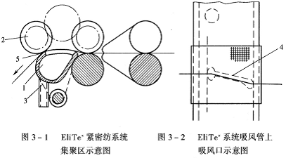 紧密纺的关键件—吸风集聚机构