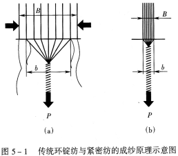 紧密纺工艺的优劣分析 