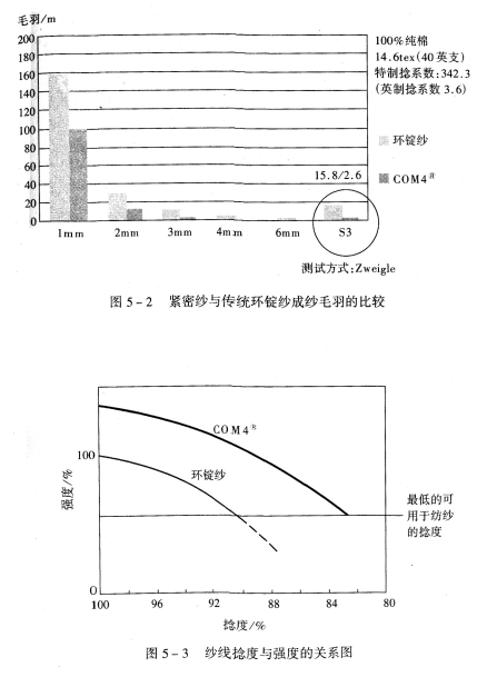 紧密纺工艺的影响分析 