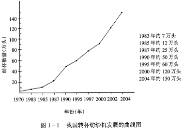 我国转杯纺纱机及纺纱器的发展概况 
