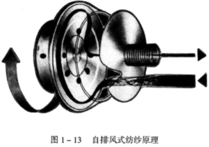 转杯纺纱机纺纱原理及适纺原料 