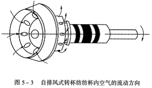 转杯纺中的气流、负压(真空度)、风速 