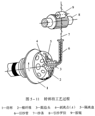 转杯纺纱条的断头与接头 