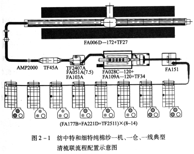 第二章  清梳联工序的任务和工艺流程