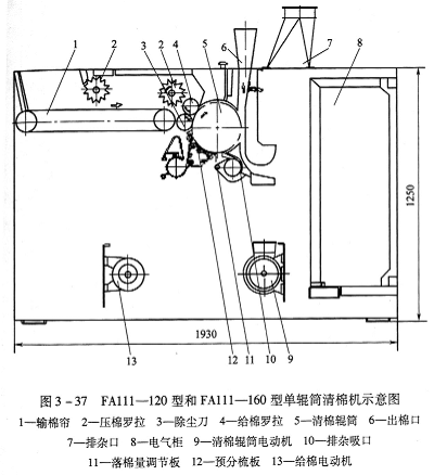 第四节 清棉工序 