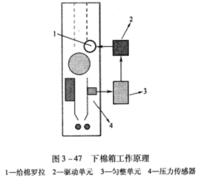第五节 清梳联喂棉箱及梳棉工序 