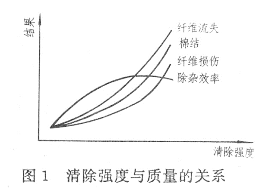 深化开清工艺研究推进清梳联技术发展 
