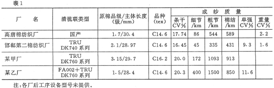 积极稳步推广国产清梳联合机