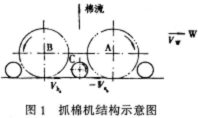 FA006型往复式抓棉机工作状态研究 